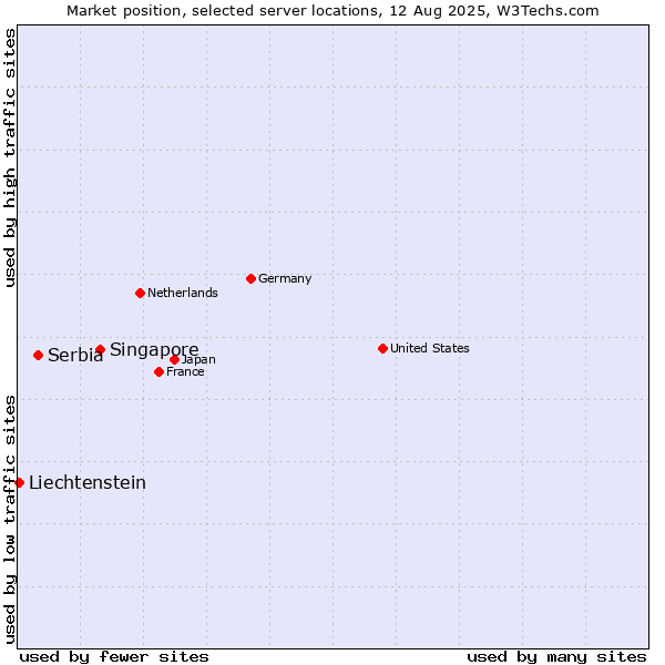 Market position of Singapore vs. Serbia vs. Liechtenstein