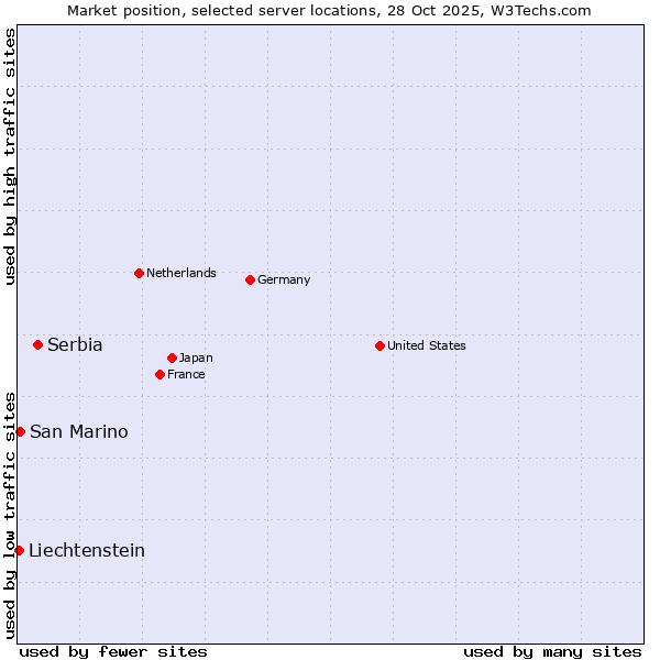 Market position of Serbia vs. San Marino vs. Liechtenstein