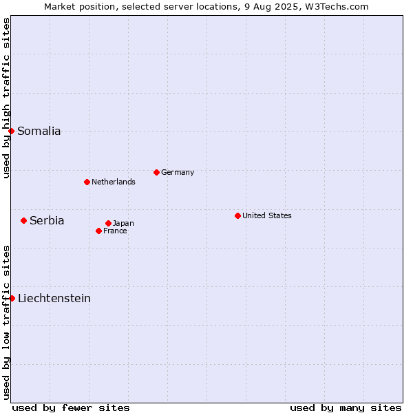 Market position of Serbia vs. Liechtenstein vs. Somalia