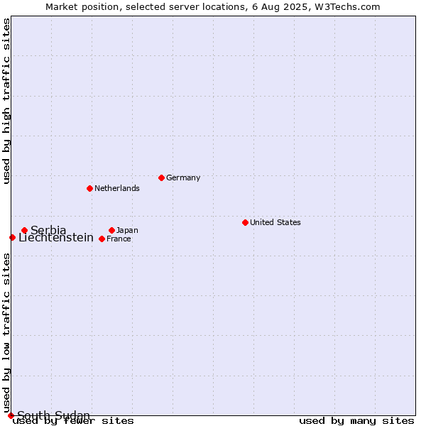 Market position of Serbia vs. Liechtenstein vs. South Sudan