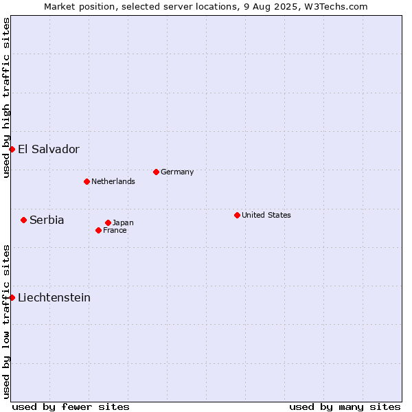 Market position of Serbia vs. El Salvador vs. Liechtenstein