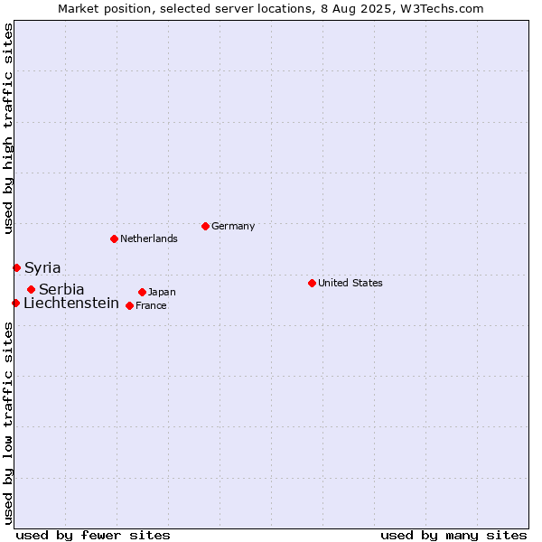 Market position of Serbia vs. Syria vs. Liechtenstein
