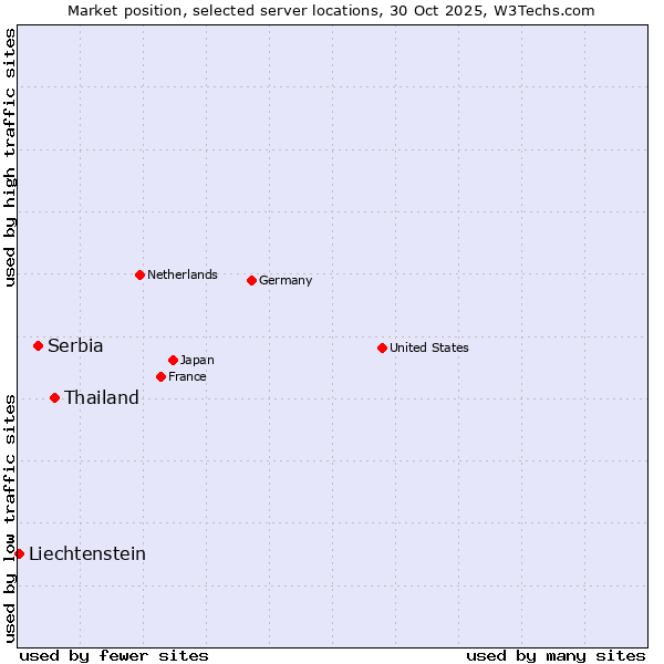 Market position of Thailand vs. Serbia vs. Liechtenstein