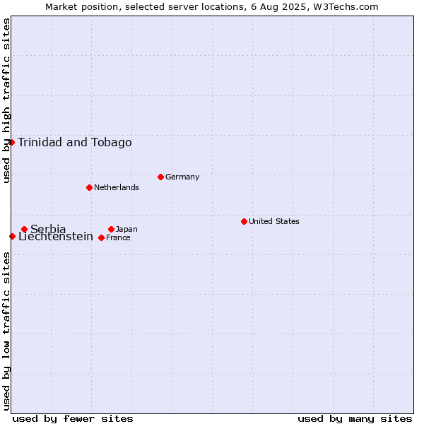 Market position of Serbia vs. Liechtenstein vs. Trinidad and Tobago