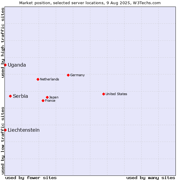 Market position of Serbia vs. Uganda vs. Liechtenstein