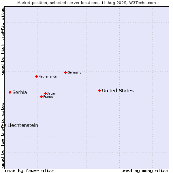 Market position of United States vs. Serbia vs. Liechtenstein