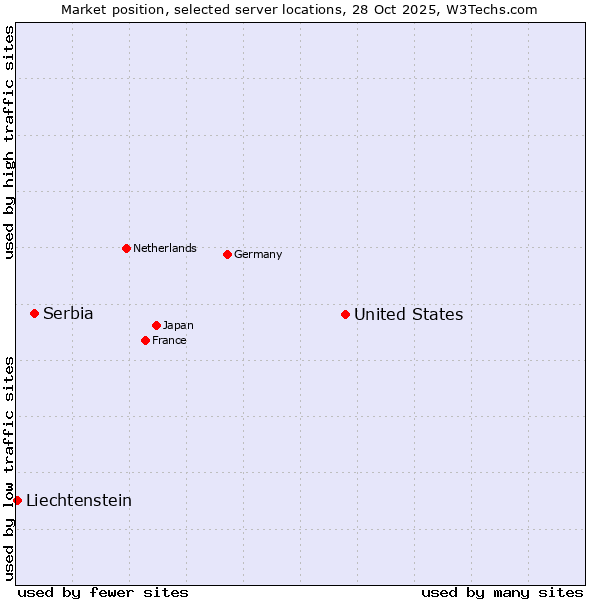 Market position of United States and territories vs. Serbia vs. Liechtenstein