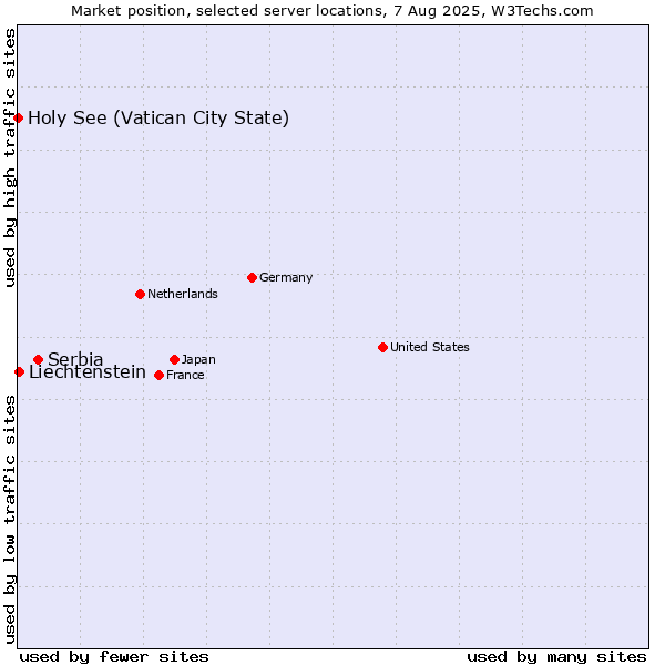 Market position of Serbia vs. Liechtenstein vs. Holy See (Vatican City State)
