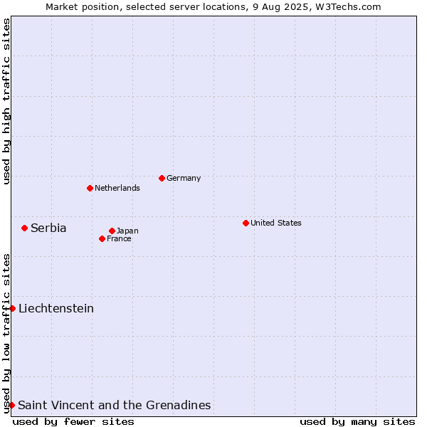 Market position of Serbia vs. Liechtenstein vs. Saint Vincent and the Grenadines