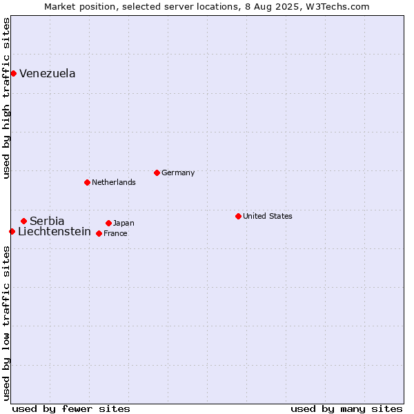 Market position of Serbia vs. Venezuela vs. Liechtenstein