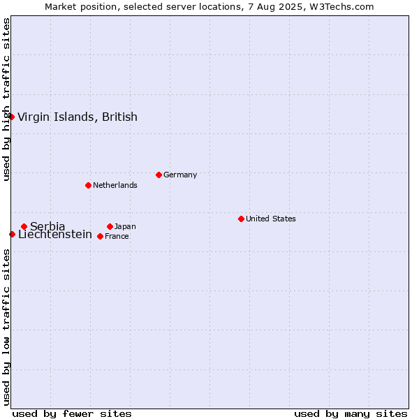 Market position of Serbia vs. Liechtenstein vs. Virgin Islands, British