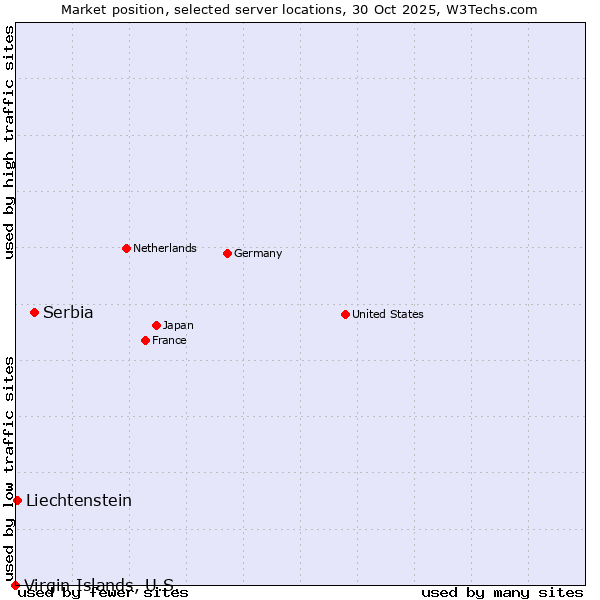 Market position of Serbia vs. Liechtenstein vs. Virgin Islands, U.S.
