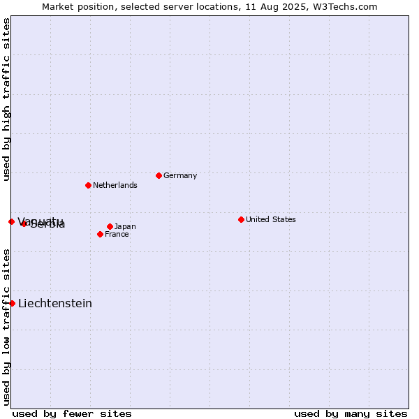 Market position of Serbia vs. Liechtenstein vs. Vanuatu