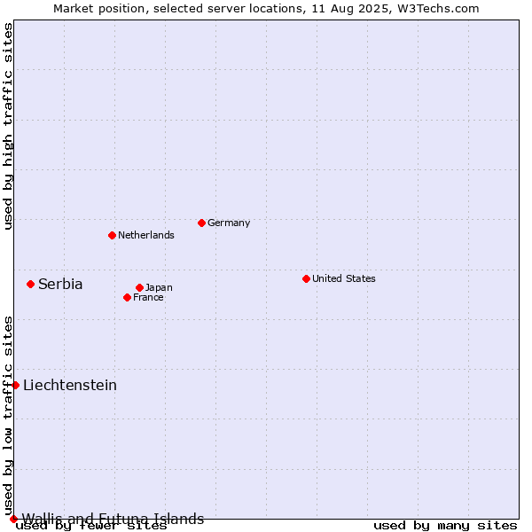 Market position of Serbia vs. Liechtenstein vs. Wallis and Futuna Islands