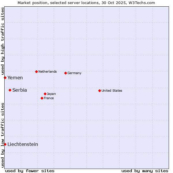 Market position of Serbia vs. Liechtenstein vs. Yemen