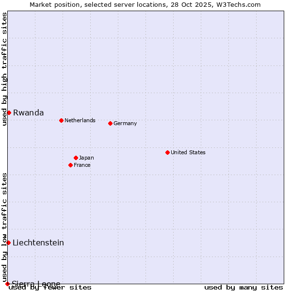 Market position of Rwanda vs. Liechtenstein vs. Sierra Leone