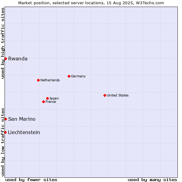 Market position of Rwanda vs. San Marino vs. Liechtenstein