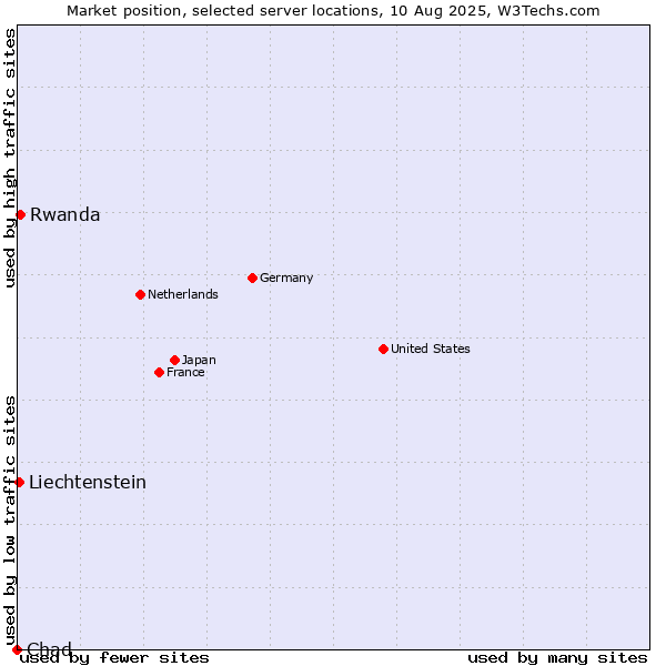 Market position of Rwanda vs. Liechtenstein vs. Chad