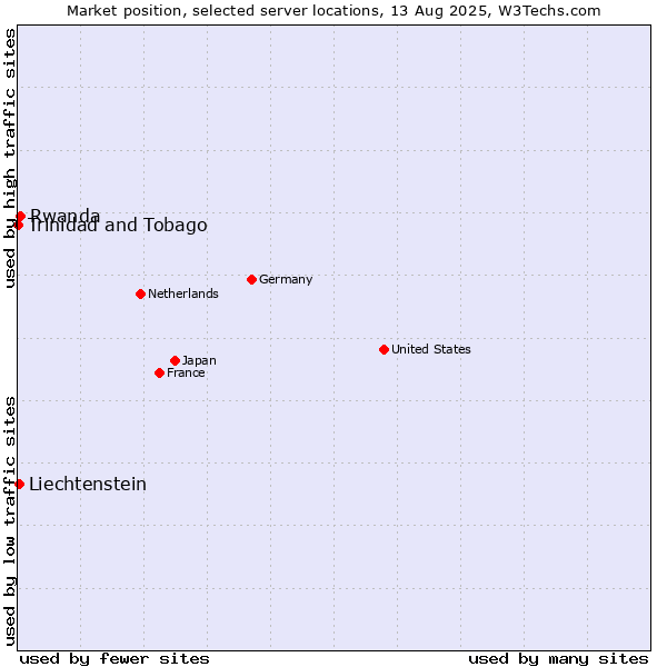 Market position of Rwanda vs. Liechtenstein vs. Trinidad and Tobago