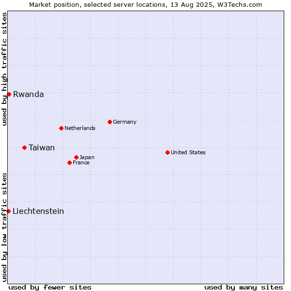 Market position of Taiwan vs. Rwanda vs. Liechtenstein