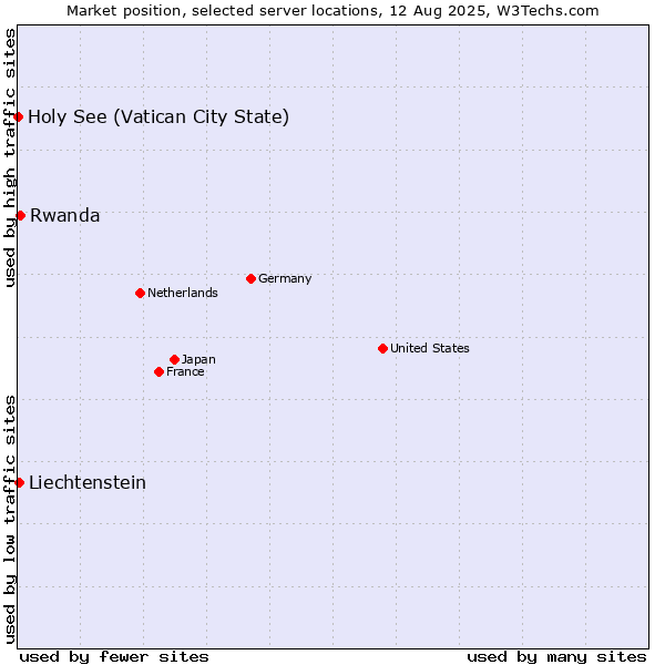 Market position of Rwanda vs. Liechtenstein vs. Holy See (Vatican City State)