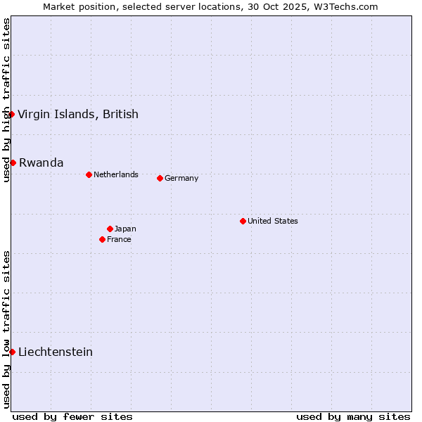 Market position of Rwanda vs. Liechtenstein vs. Virgin Islands, British