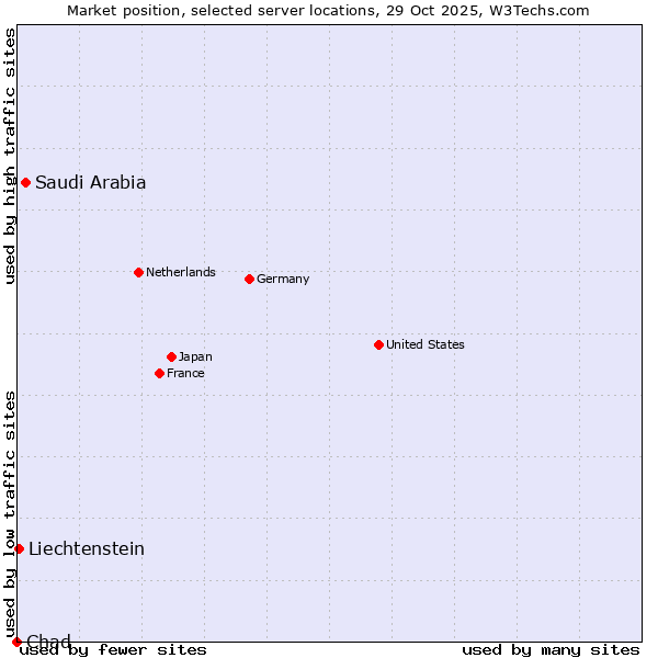 Market position of Saudi Arabia vs. Liechtenstein vs. Chad