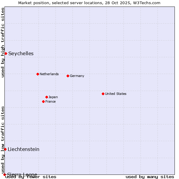 Market position of Seychelles vs. Liechtenstein vs. Sierra Leone