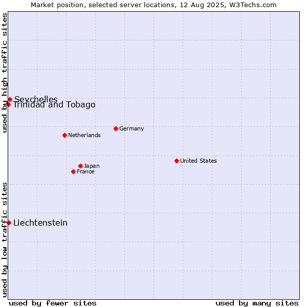 Market position of Seychelles vs. Liechtenstein vs. Trinidad and Tobago