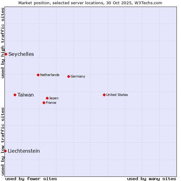 Market position of Taiwan vs. Seychelles vs. Liechtenstein