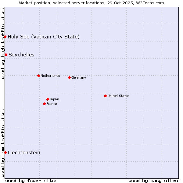 Market position of Seychelles vs. Liechtenstein vs. Holy See (Vatican City State)