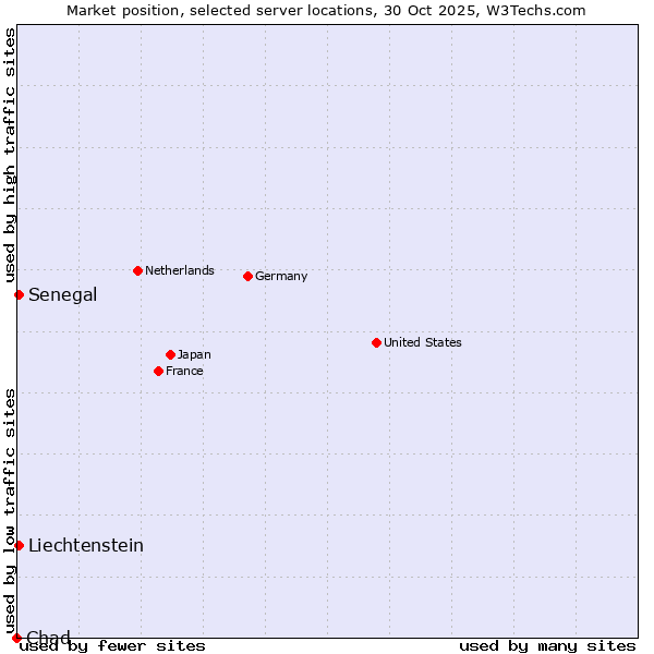 Market position of Senegal vs. Liechtenstein vs. Chad