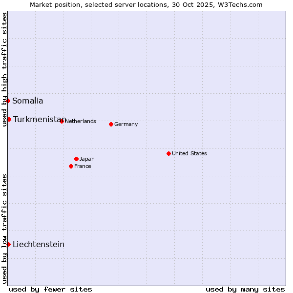 Market position of Turkmenistan vs. Liechtenstein vs. Somalia