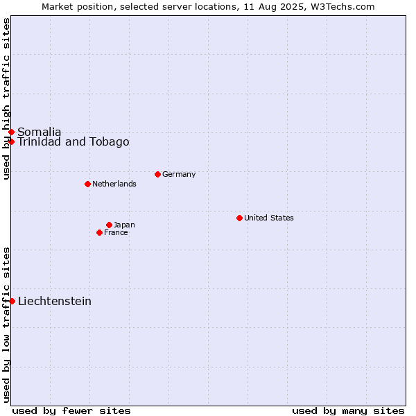 Market position of Liechtenstein vs. Trinidad and Tobago vs. Somalia