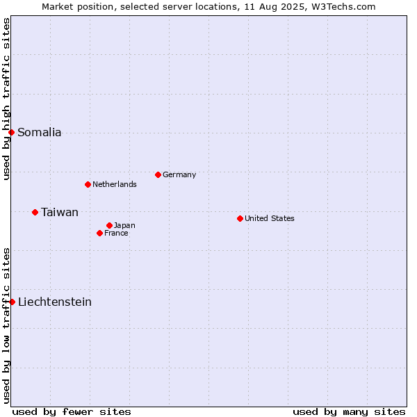 Market position of Taiwan vs. Liechtenstein vs. Somalia
