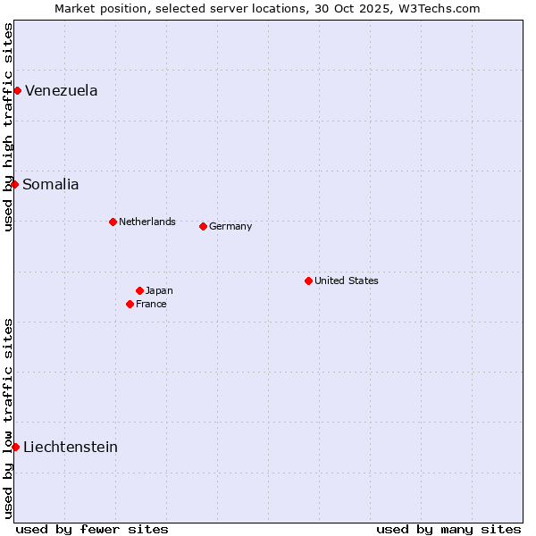 Market position of Venezuela vs. Liechtenstein vs. Somalia