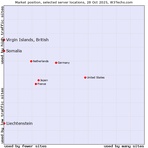 Market position of Liechtenstein vs. Virgin Islands, British vs. Somalia