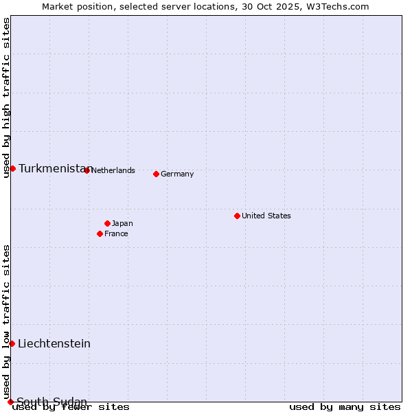 Market position of Turkmenistan vs. Liechtenstein vs. South Sudan