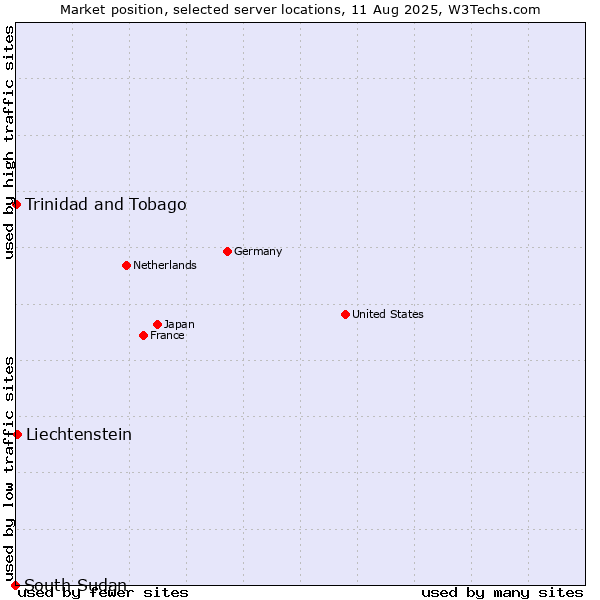 Market position of Liechtenstein vs. Trinidad and Tobago vs. South Sudan