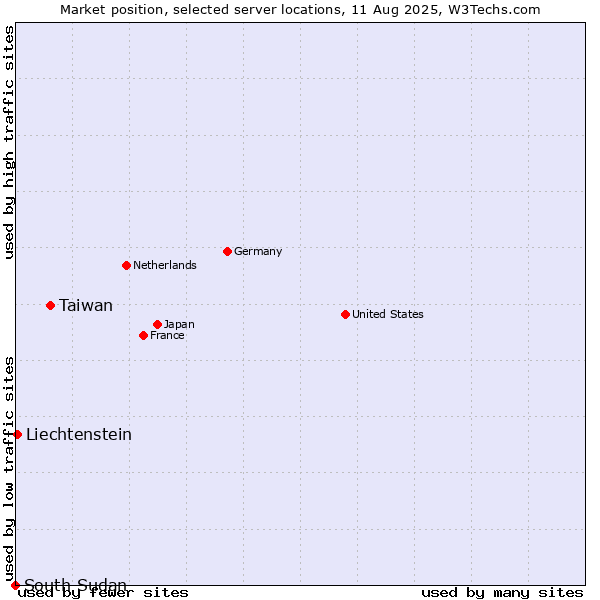 Market position of Taiwan vs. Liechtenstein vs. South Sudan