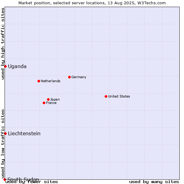 Market position of Uganda vs. Liechtenstein vs. South Sudan