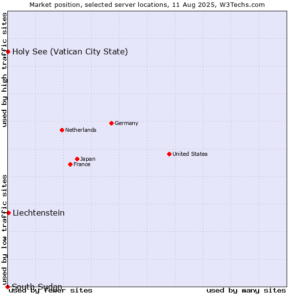 Market position of Liechtenstein vs. Holy See (Vatican City State) vs. South Sudan