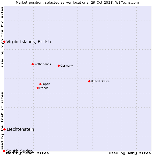 Market position of Liechtenstein vs. Virgin Islands, British vs. South Sudan