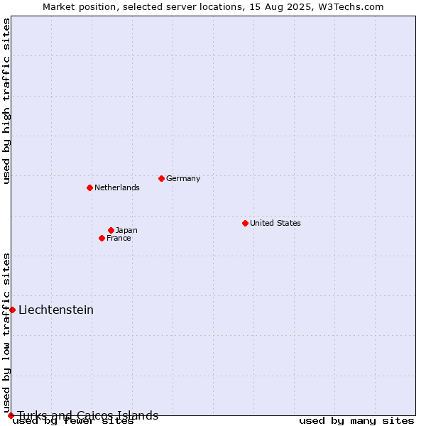 Market position of Liechtenstein vs. Turks and Caicos Islands
