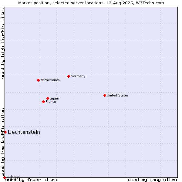 Market position of Liechtenstein vs. Chad