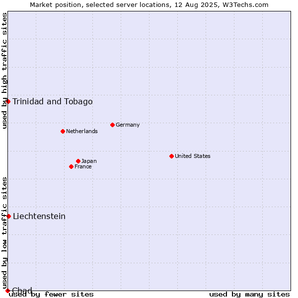 Market position of Liechtenstein vs. Trinidad and Tobago vs. Chad