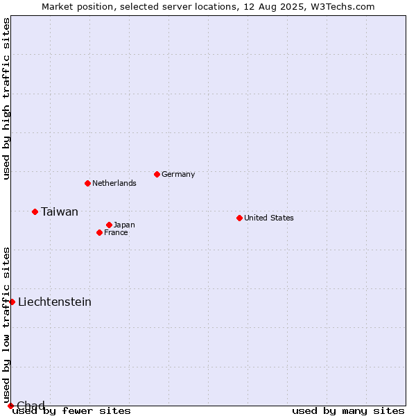 Market position of Taiwan vs. Liechtenstein vs. Chad