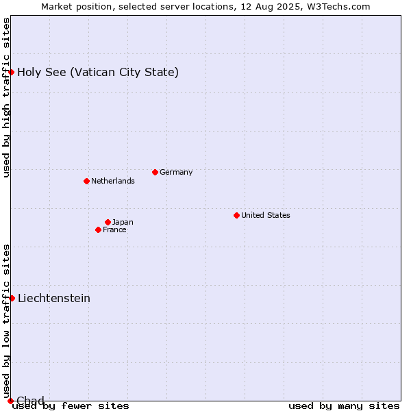 Market position of Liechtenstein vs. Holy See (Vatican City State) vs. Chad