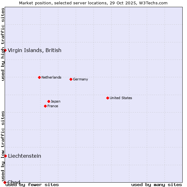 Market position of Liechtenstein vs. Virgin Islands, British vs. Chad