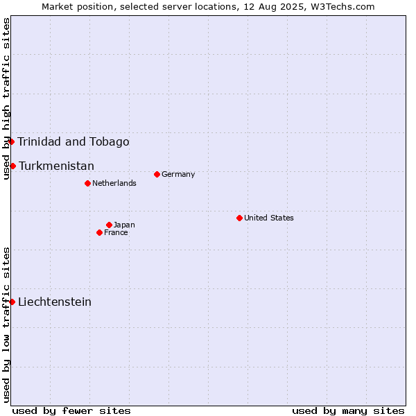 Market position of Turkmenistan vs. Liechtenstein vs. Trinidad and Tobago